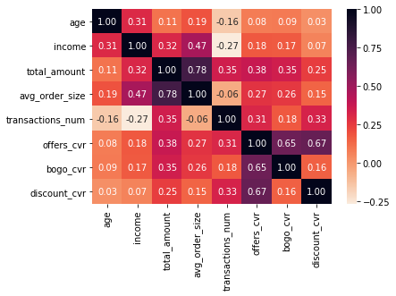 Correlation Matrix