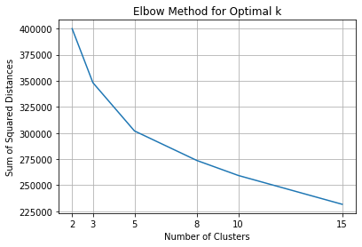 K-Means Elbow Curve