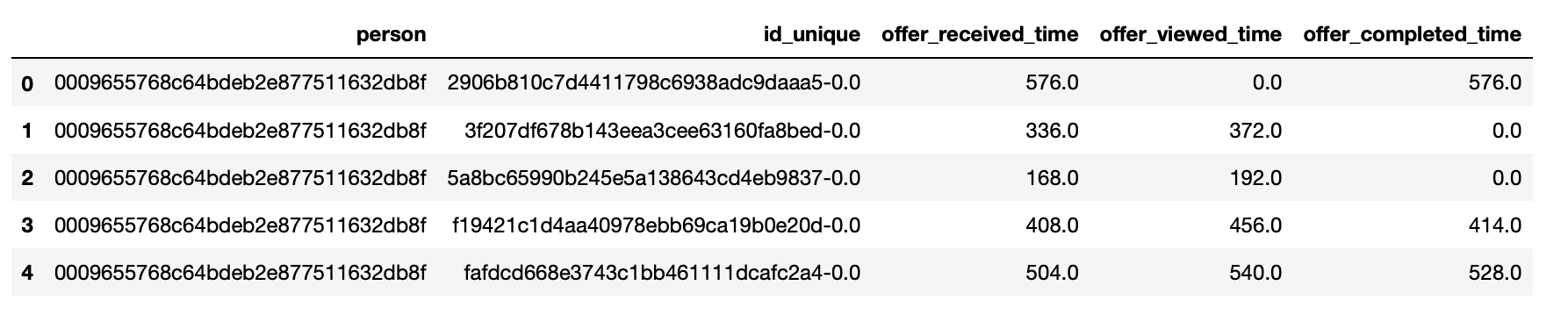 Timestamps of each event organized at offer level